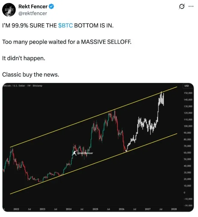 比特幣週線價格走勢回落至約6萬美金並觸及趨勢線