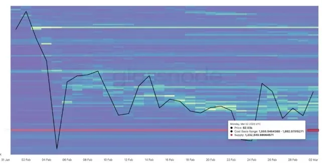 ETH 成本分布熱力圖，1800 美元附近顏色最濃