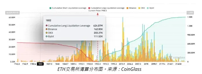 ETH 價格區間的多空清算分布圖