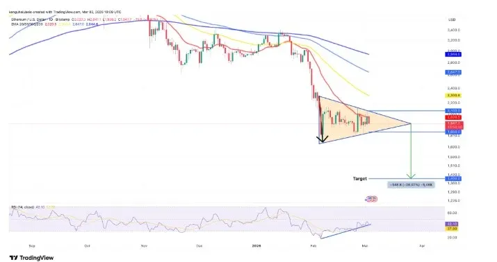 ETH/USD 日線蠟燭圖 顯示下跌三角形形態 目標約 1400 美元