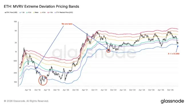 ETH MVRV 極端偏離定價帶曲線顯示