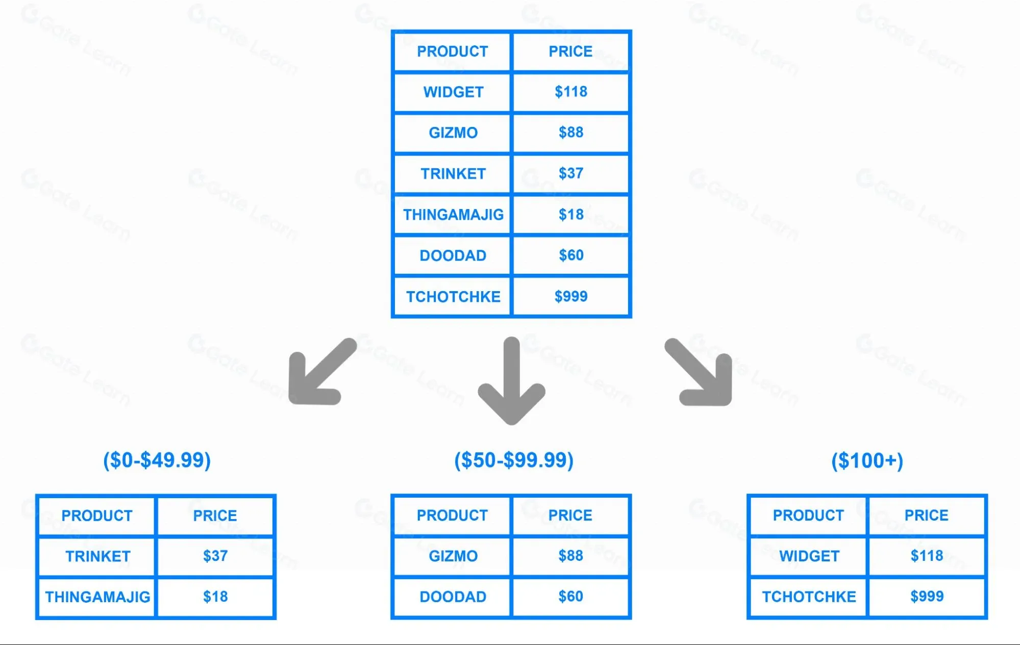 Illustration of product shards divided by price range