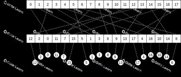 Validator nodes 1‑100 randomly shuffled into several 10‑member committees