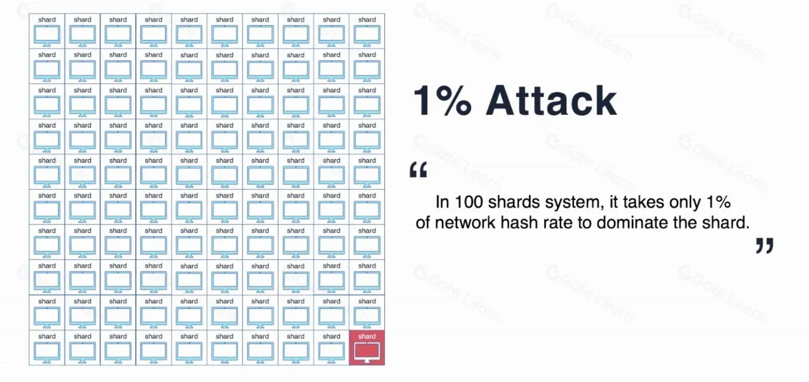 Diagram of node distribution across a sharded network
