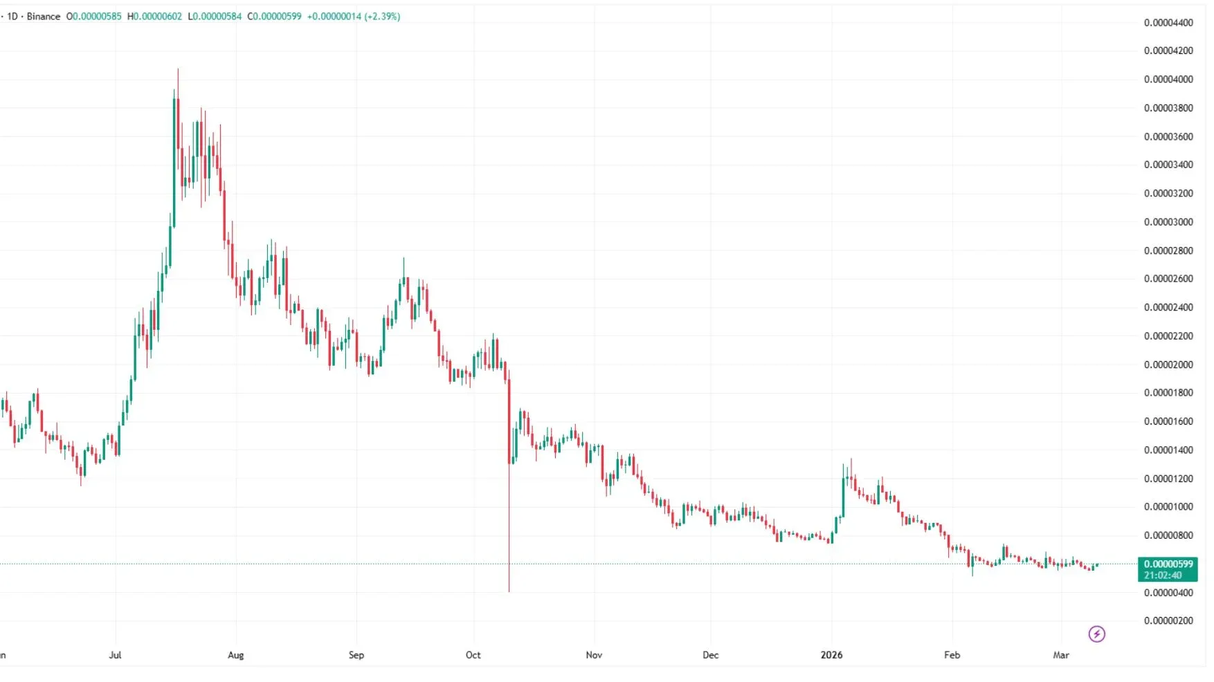 BONK current price — March 2026