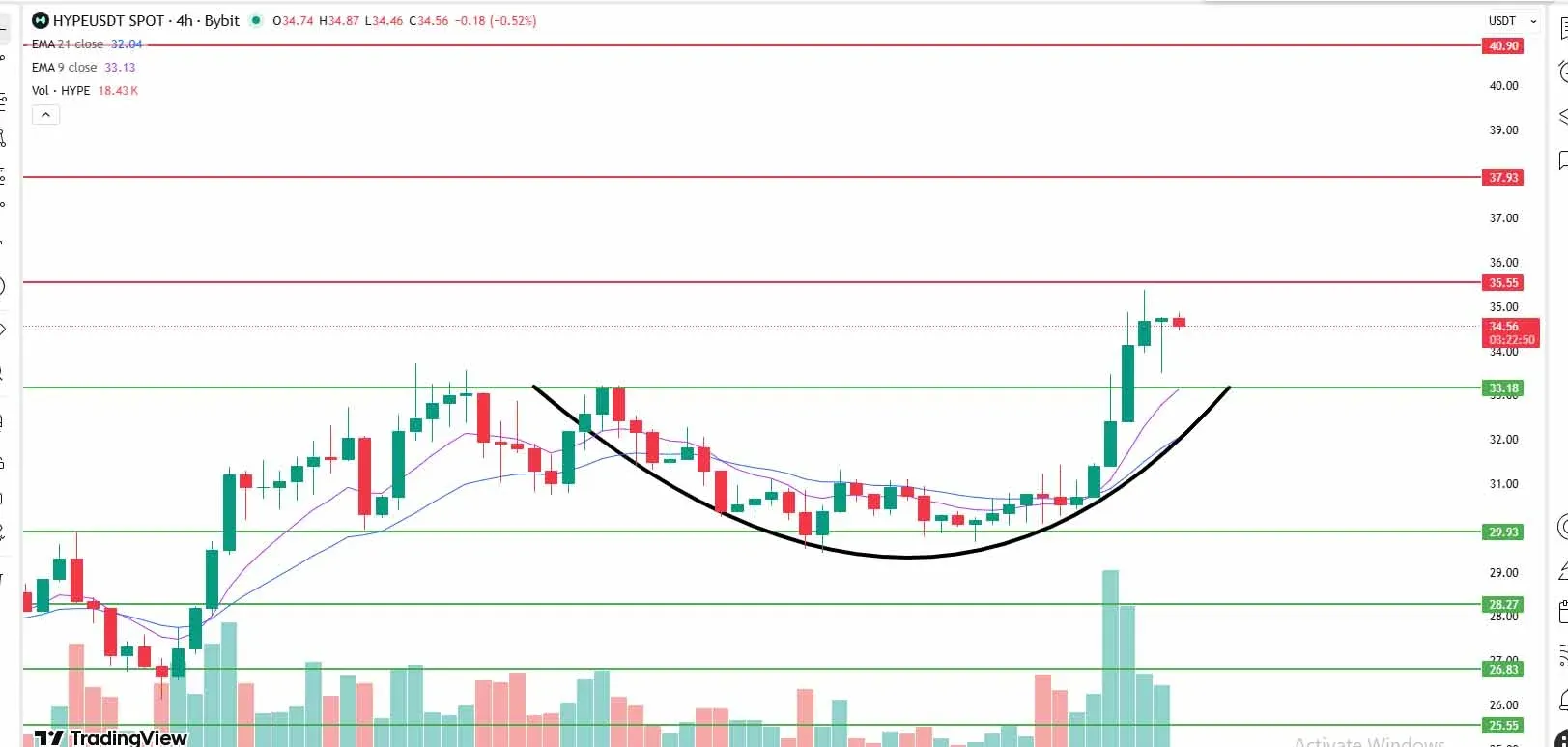 Price chart of HYPE token, recent rise from low levels to about $35