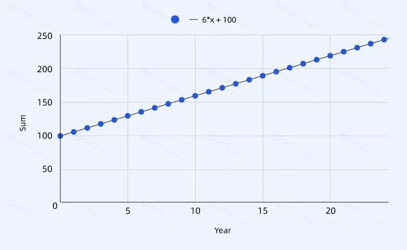 Ilustración de la pendiente lineal del crecimiento del monto total a lo largo del tiempo
