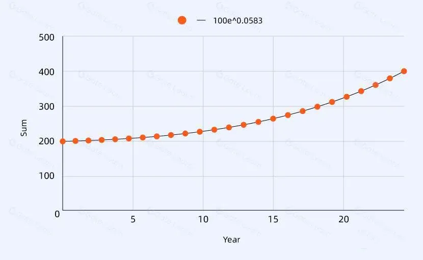 Curva de crecimiento exponencial del monto con el tiempo, marcando la razón entre dos puntos adyacentes