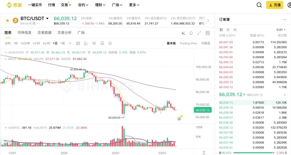 Bitcoin (BTC): o “âncora” do ouro digital