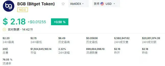 BGB: A late‑bloomer differentiating through copy‑trading