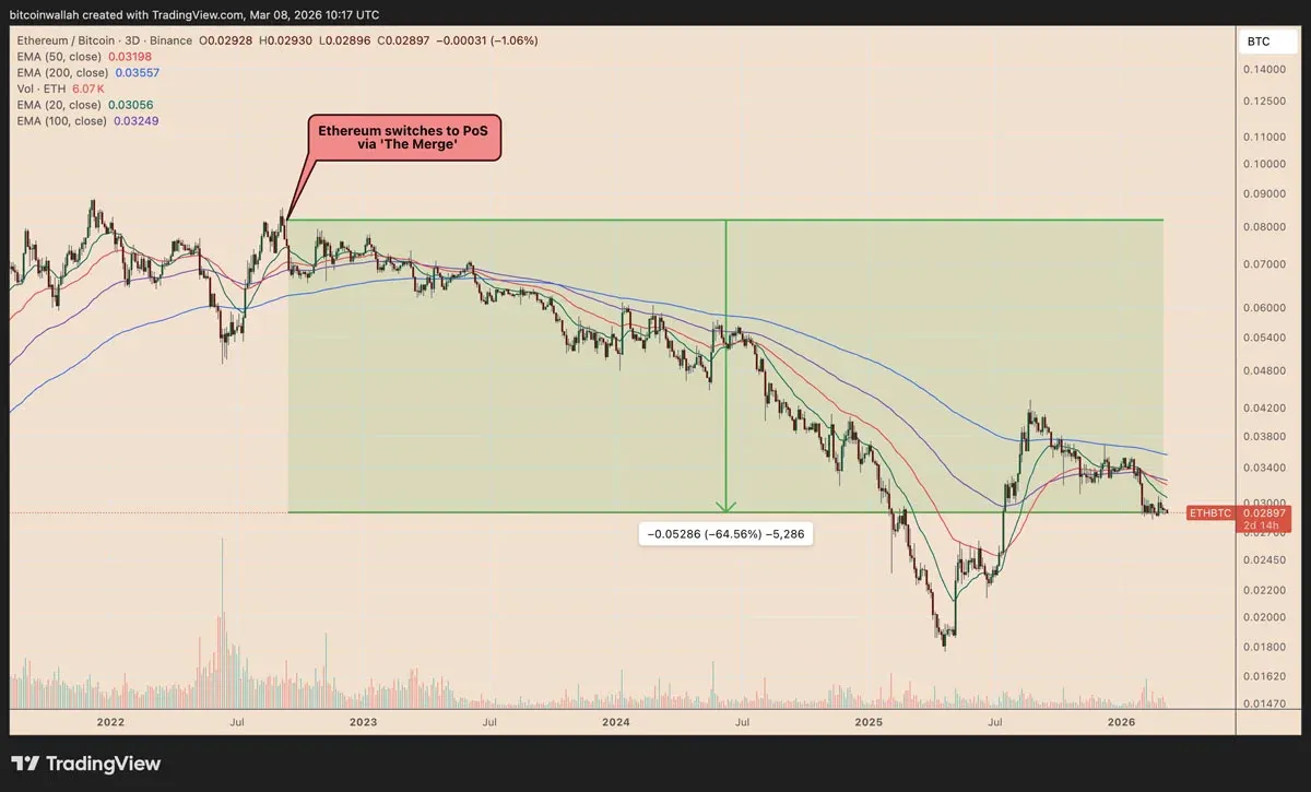 Ethereum “moeda ultrassônica” esfriou, ETH/BTC caiu 65 %