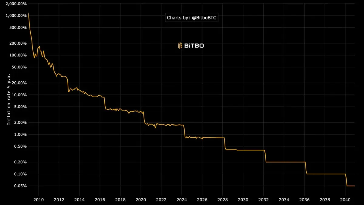 Comparativo de taxa de inflação anual da Bitcoin e taxa de crescimento da oferta da Ethereum