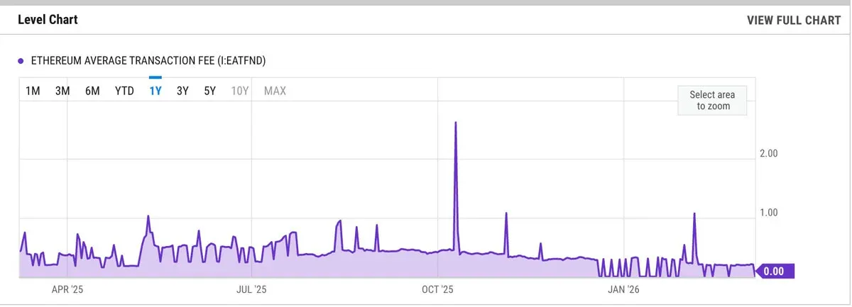 Gráfico de linha da taxa média de transação da Ethereum em março de 2023 (US$ 0,21)