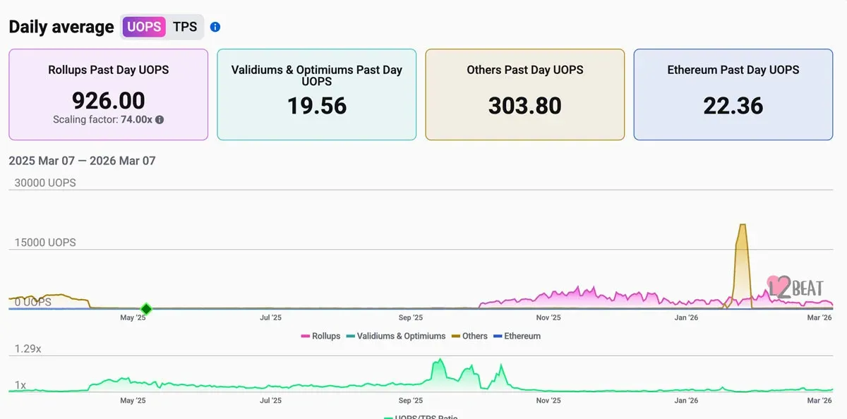 Comparativo diário médio de UOPS entre a camada‑base da Ethereum e as agregações L2