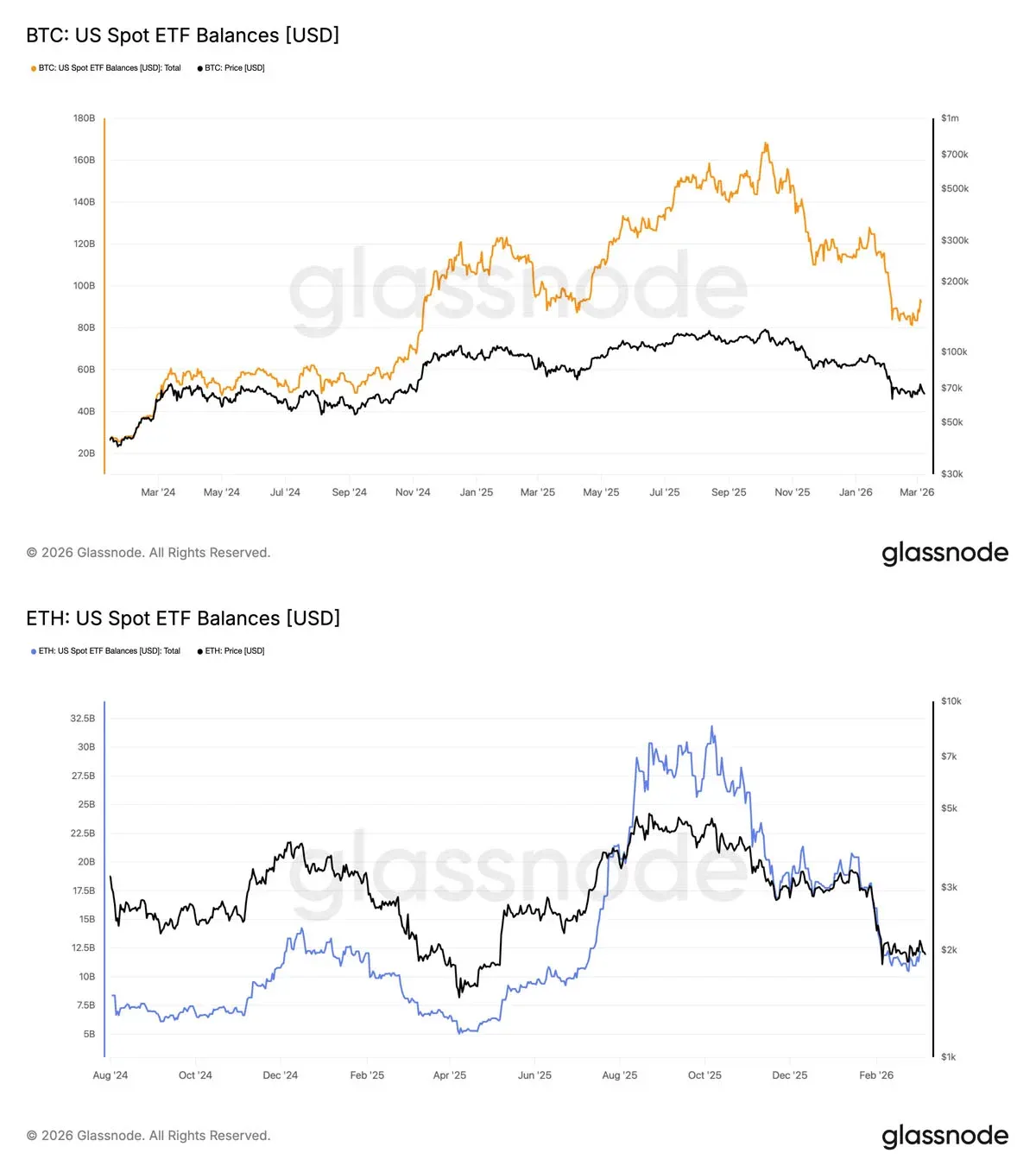 Comparativo em barras dos ativos sob gestão de ETFs de Bitcoin (US$ 919 bi) e Ethereum (US$ 121 bi) nos EUA