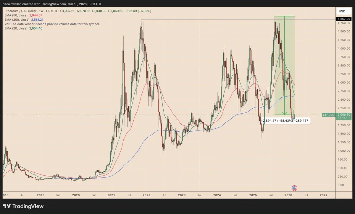 Gráfico semanal de preço da Ethereum de 2021‑2026, com leve alta até cerca de US$ 4.800 antes da queda