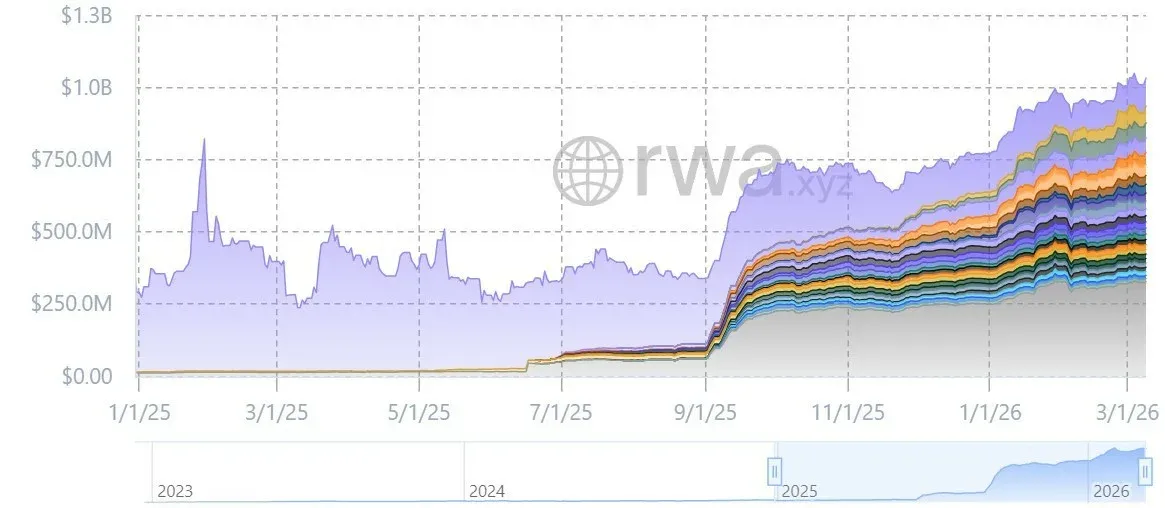 代币化股票破10亿，Ondo、xStocks主导