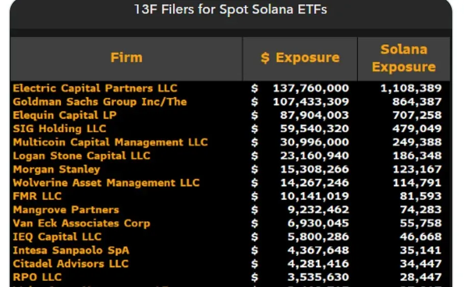 第四季度华尔街5.4亿投美Solana ETF