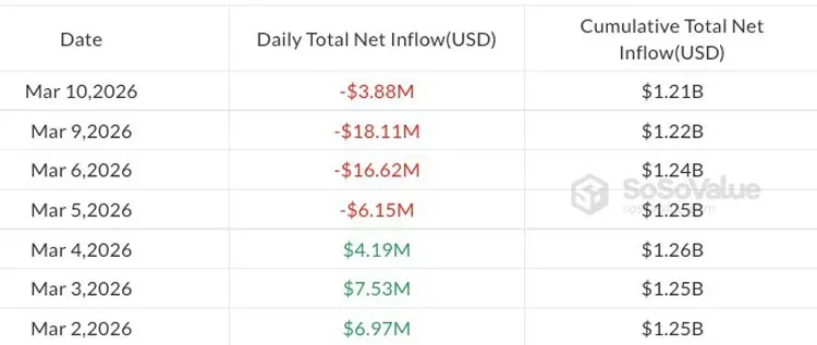美国现货XRPETF日均成交量折线图自3月2日起