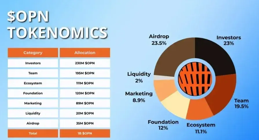 Opinion Trade代币分配饼图展示比例