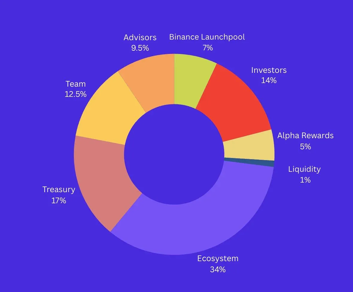 Diagrama de distribución de tokens PIXEL
