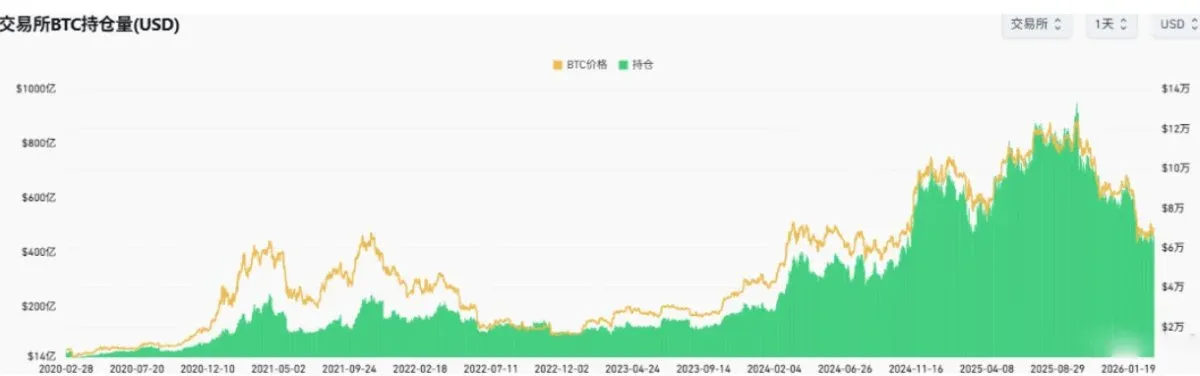 比特币期货未平仓合约下降12%