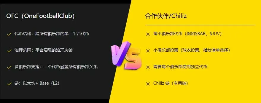 Comparison chart of key metrics for OFC, Chiliz, and Socios