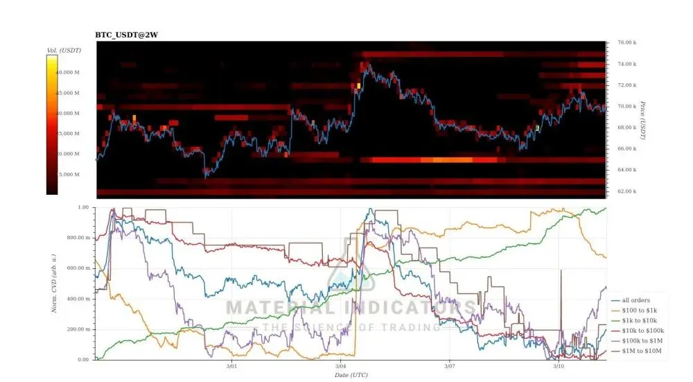 Después del pico de febrero, la actividad de las ballenas de Bitcoin retrocede – Gráfico 2