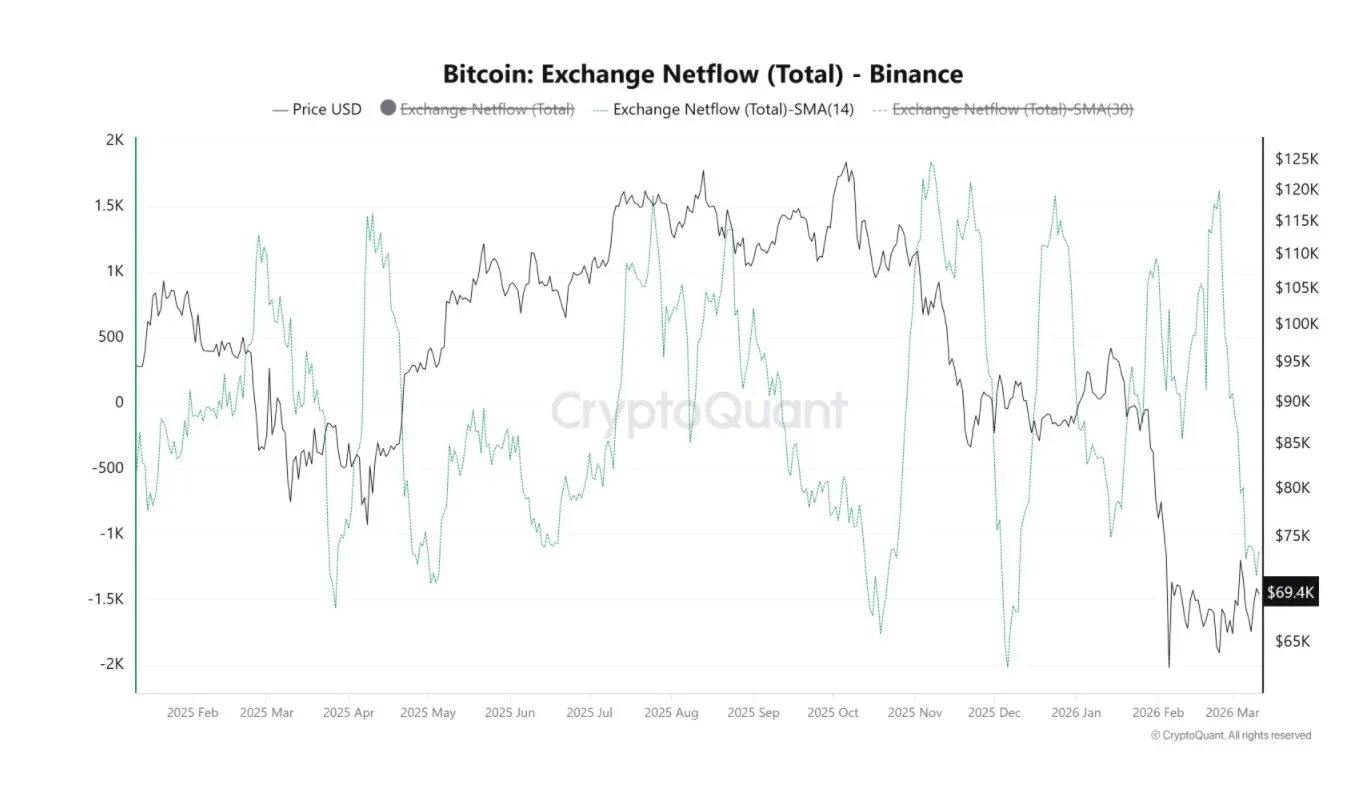Aumento de retiros de BTC en Binance y los futuros dominan al spot