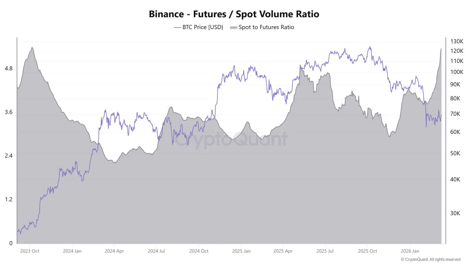 Aumento de retiros de BTC en Binance y los futuros dominan al spot – Gráfico 2