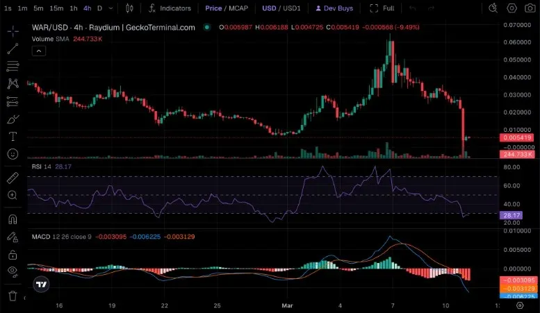 WAR token price chart annotated with moving averages and volume