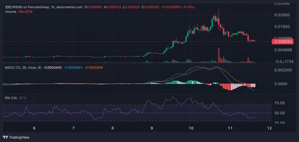 龍蝦幣2026年3月11日價格走勢圖及技術指標
