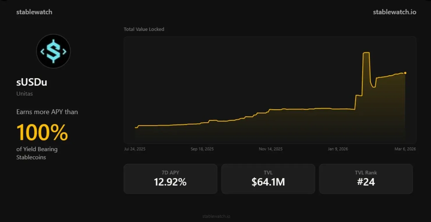 Ilustração do USDu com âncora suave ao dólar, taxa de colateralização excessiva 105 %, sUSDu com auto‑compound