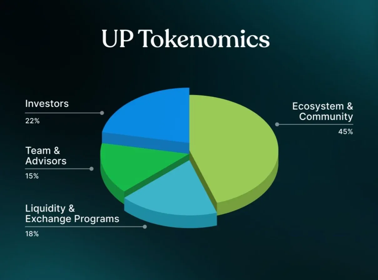 Gráfico de pizza mostrando 45 % ecossistema, 18 % liquidez, 22 % investidores, 15 % equipe