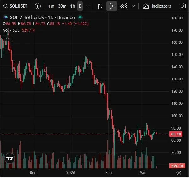 Gráfico de linha do preço do SOL ao longo do tempo mostrando ciclos de quatro anos