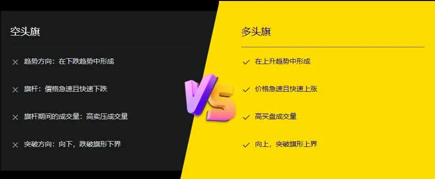 左側下跌旗形右側上升旗形對照示意