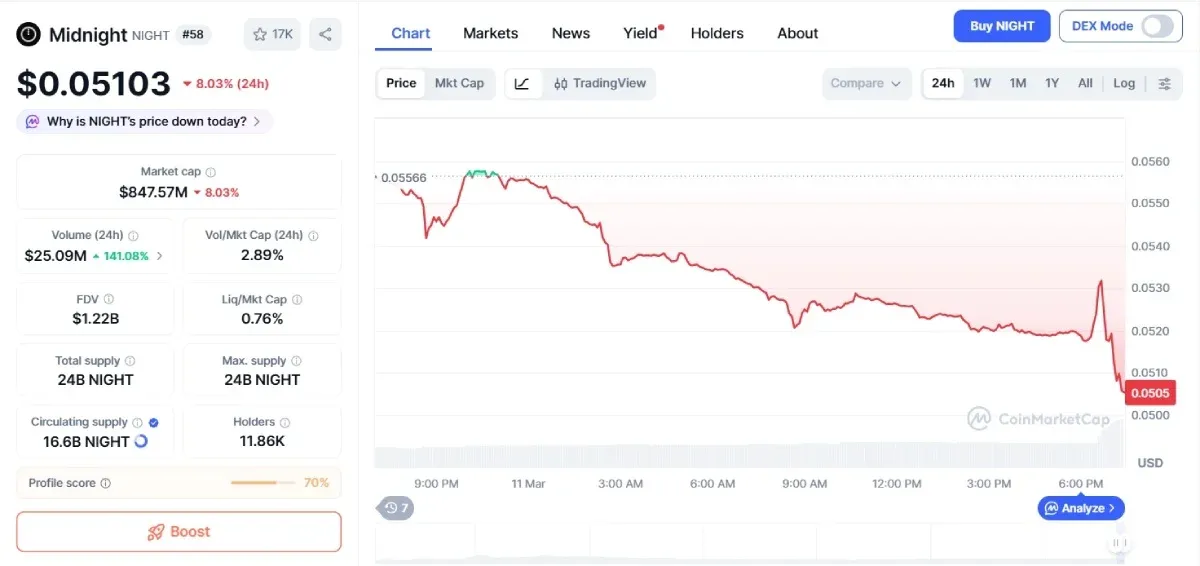 Midnight(NIGHT)币价格预测