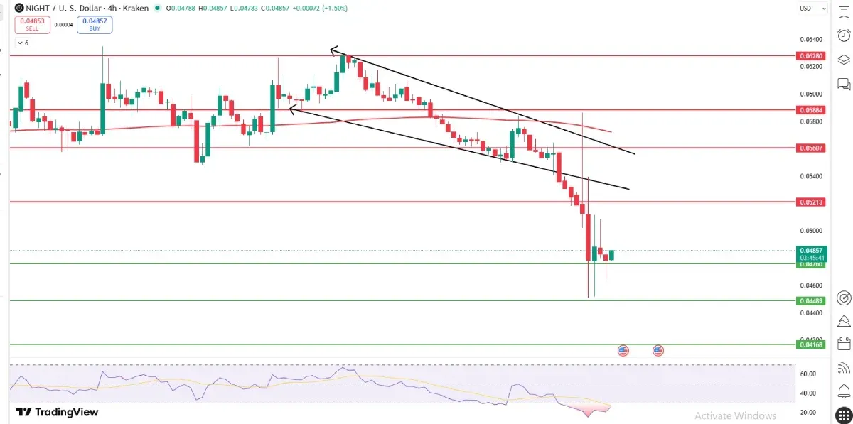 Midnight(NIGHT)币价格预测