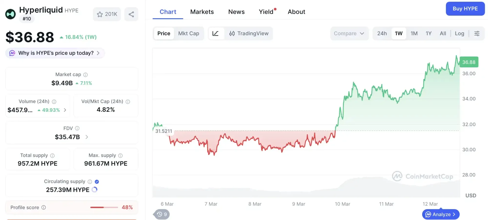Arthur Hayes tweet screenshot predicting HYPE target price of $150
