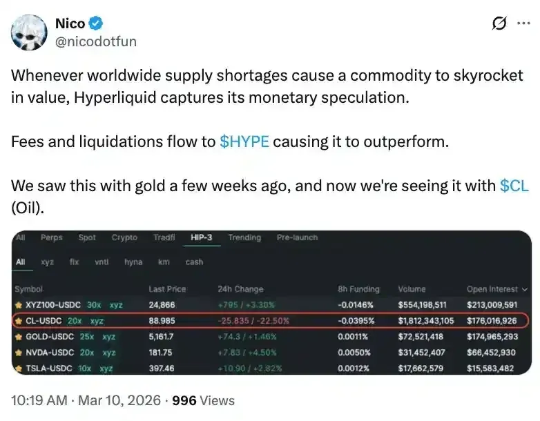 Line chart of ADV/OI ratio over time