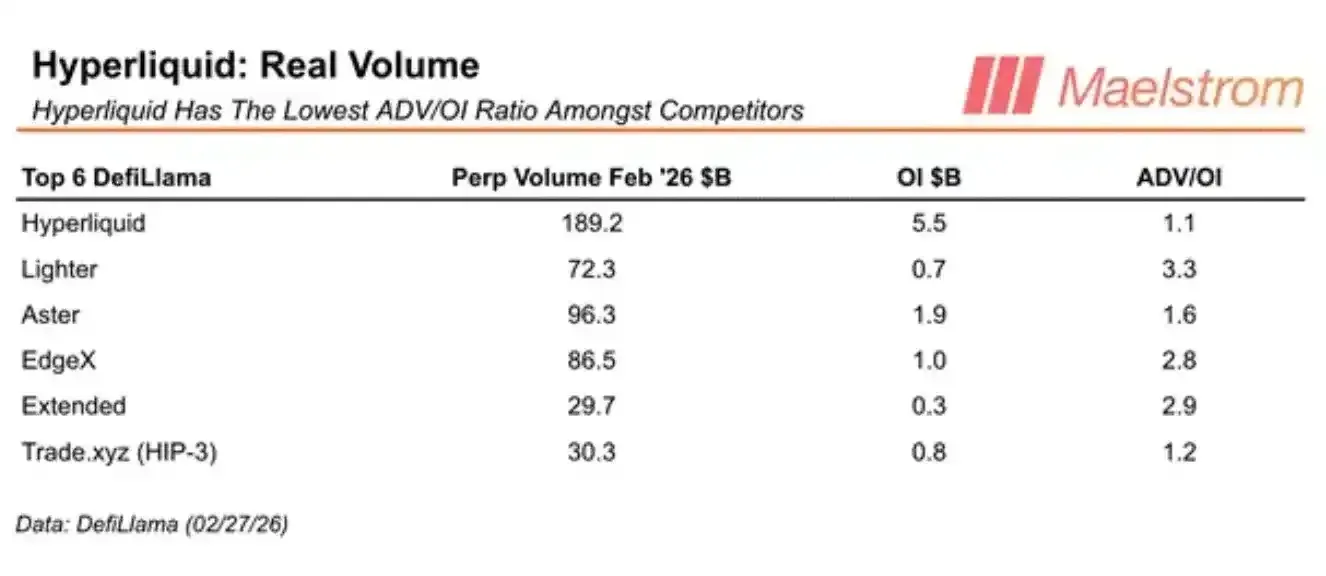 Bar chart of ADV/OI for the top five perpetual DEXes, Hyperliquid lowest