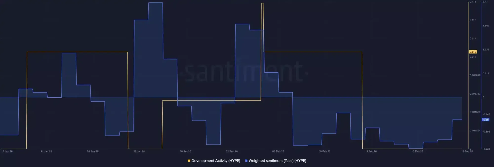 Timeline comparison of development activity and market sentiment