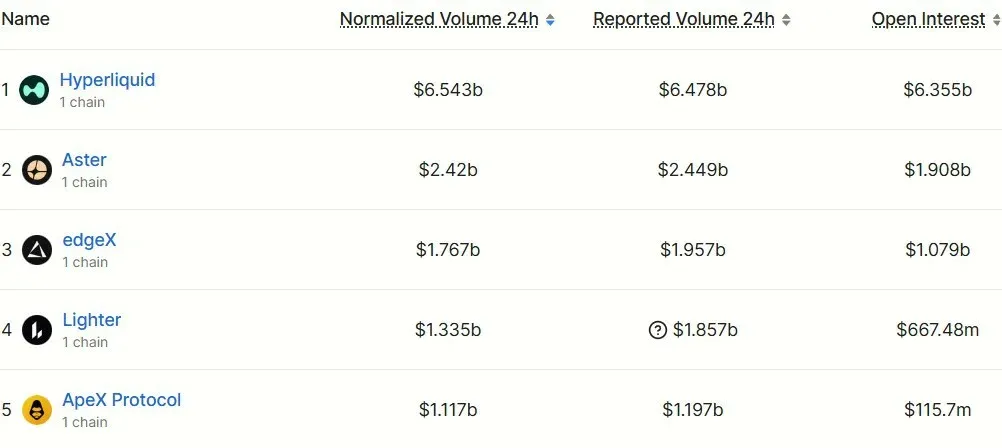 Perpetual Contract Rankings: Hyperliquid #1, Aster #2