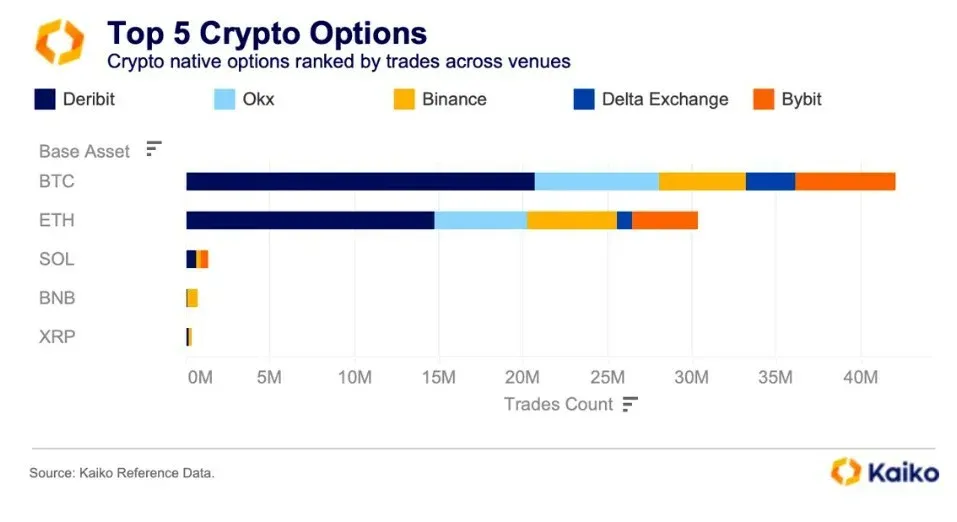 Bar chart comparing Bitcoin and Ethereum perpetual contract volumes across exchanges