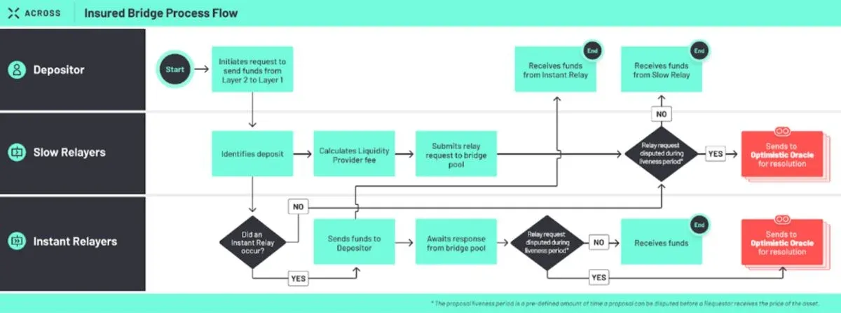 Full end‑to‑end flowchart of the Across protocol