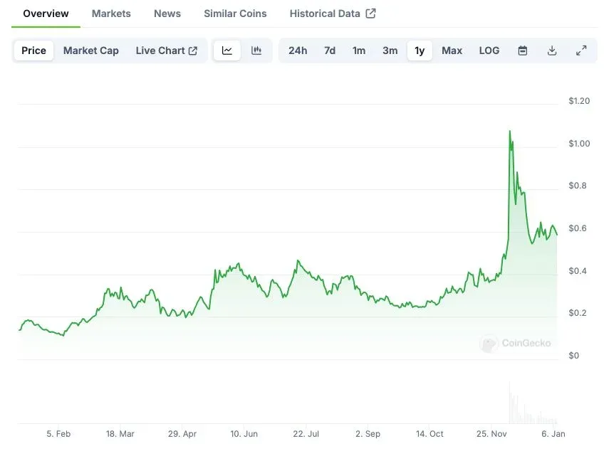 Pie chart of ACX token allocation showing holder categories