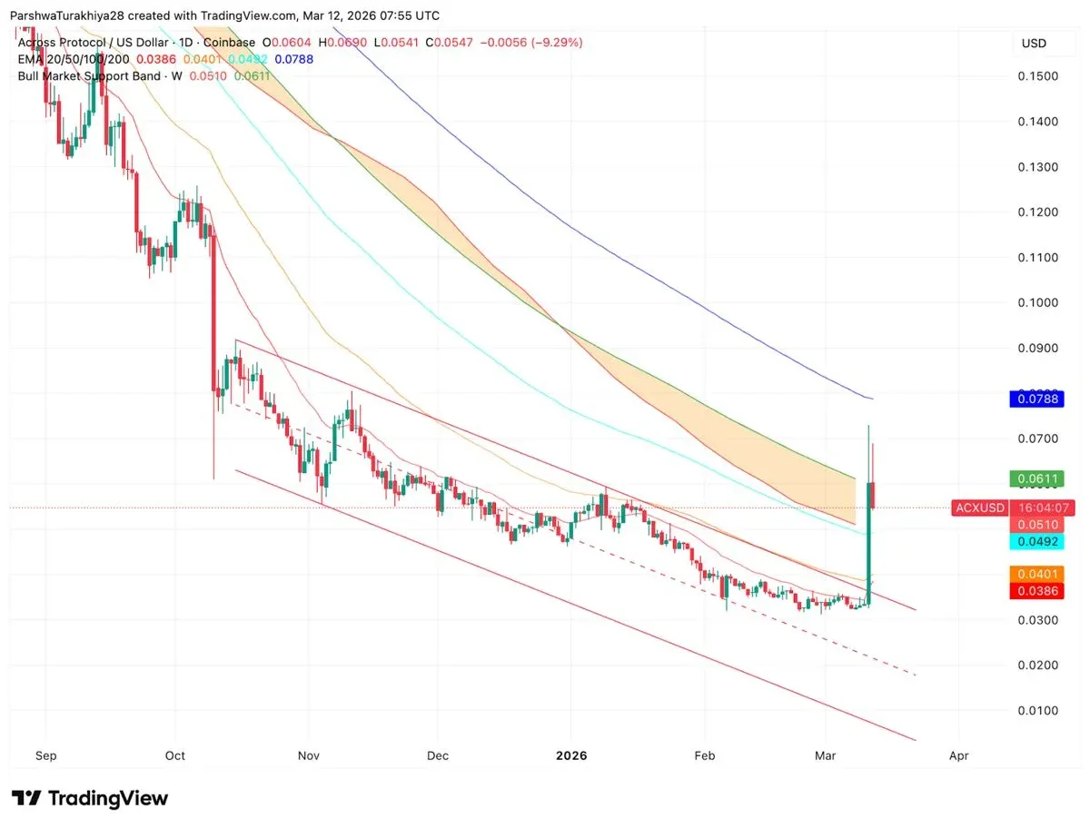 ACX token price chart