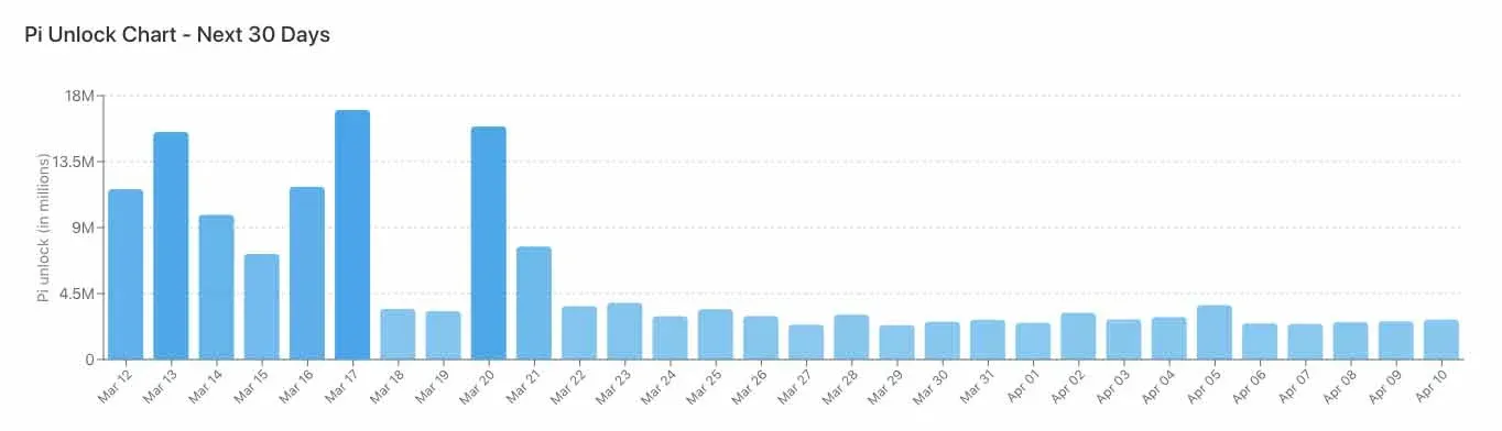 Calendario de desbloqueo de Pi y variación de suministro en la línea de tiempo