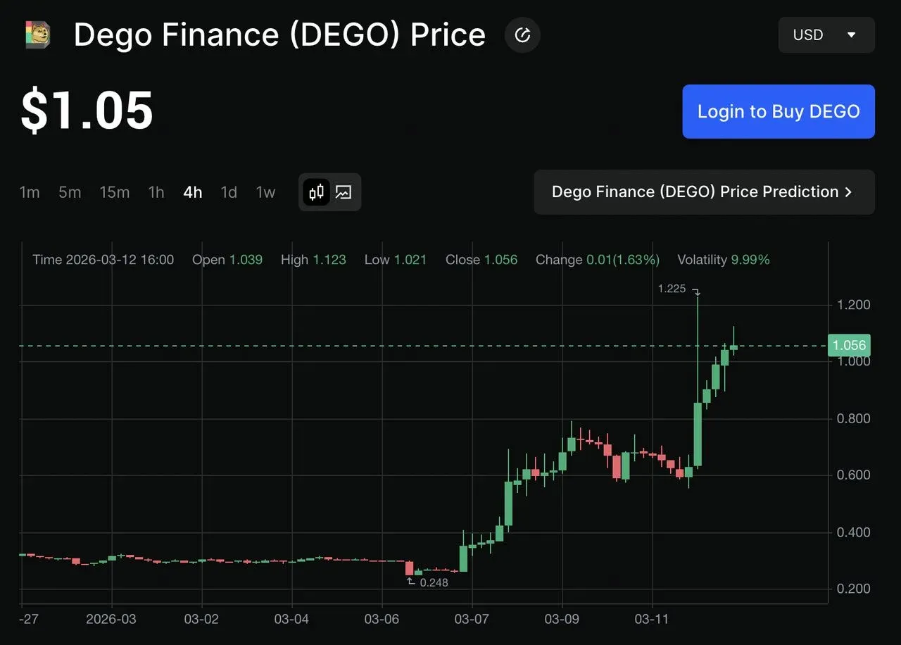 What is Dego Finance (DEGO) token? A modular Lego of DeFi, NFT and AI? Detailed explanation