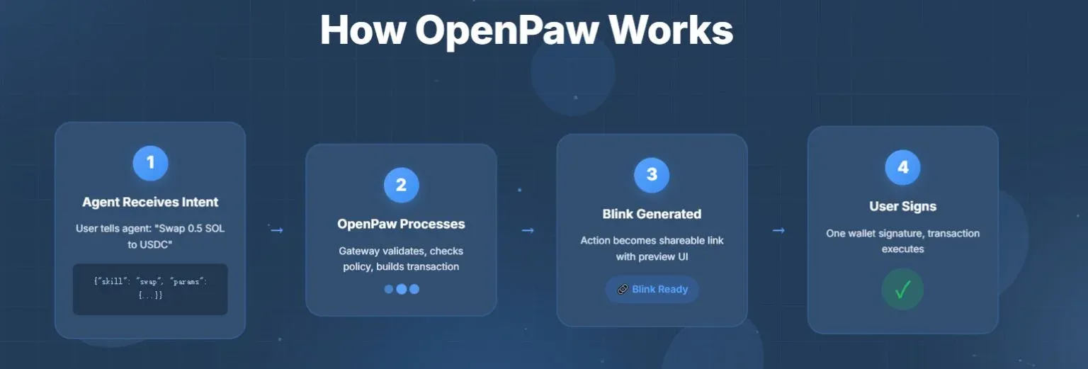 Diagram of OpenPaw AI automation process